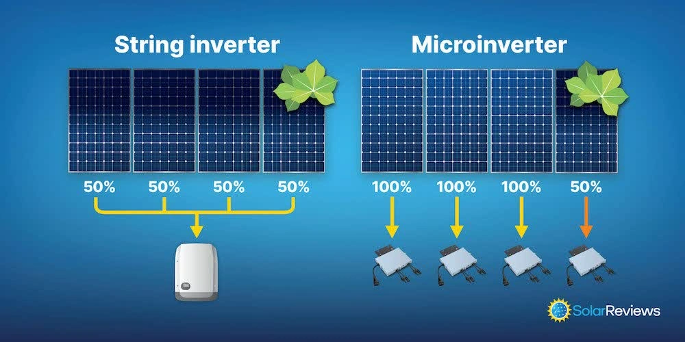 Solar On-grid System with Micro Inverters