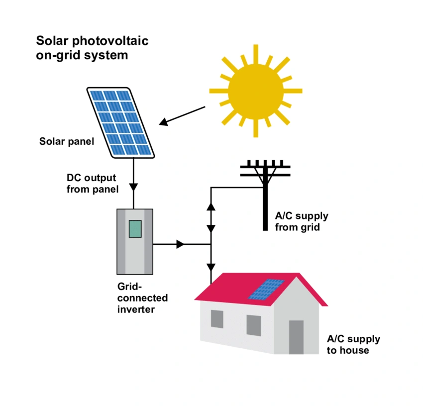 Solar On-grid System